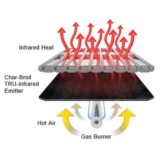 What is an infrared grill?