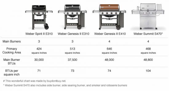 weber grills comparison chart grill btus cooking area